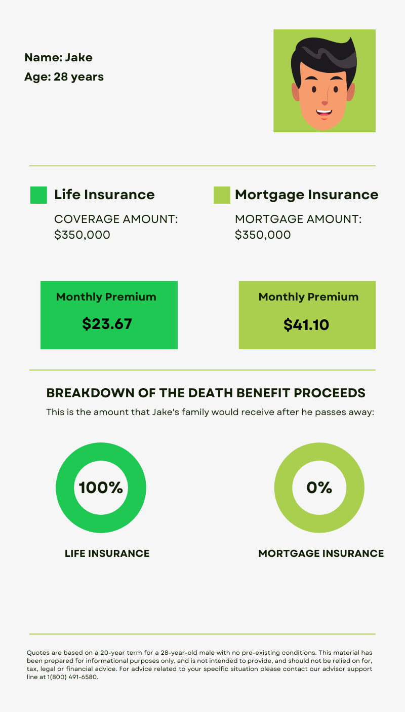 Mortgage insurance vs life insurance - which is more cost effective?